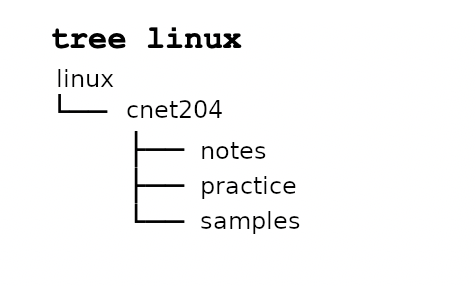 sample output from the tree command